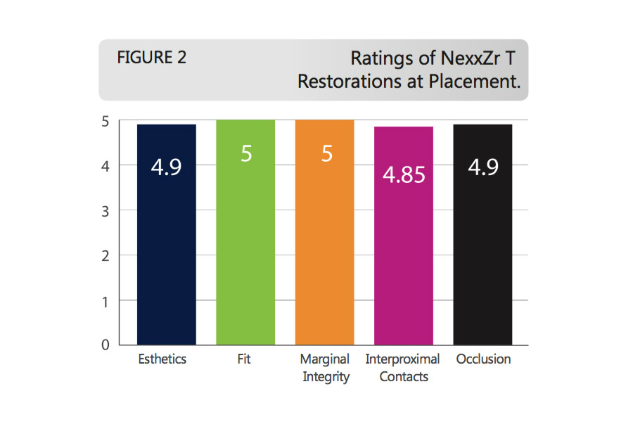 Full Contour Zirconia Sagemax Graph