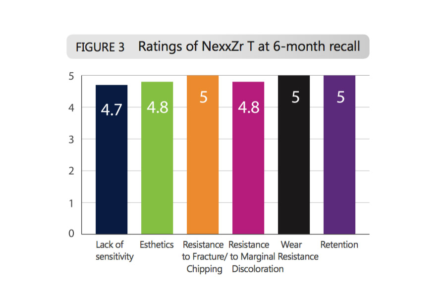 Full Contour Zirconia Sagemax Graph